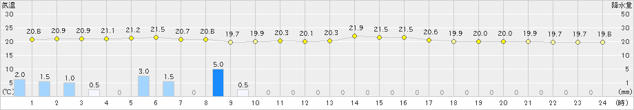 財田(>2024年10月04日)のアメダスグラフ