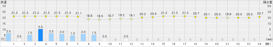 西条(>2024年10月04日)のアメダスグラフ