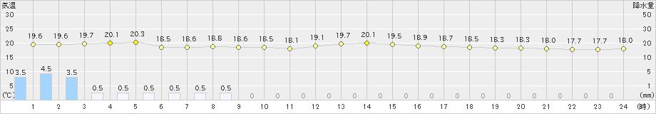 久万(>2024年10月04日)のアメダスグラフ