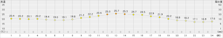 広瀬(>2024年10月04日)のアメダスグラフ