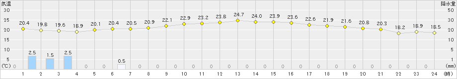 宗像(>2024年10月04日)のアメダスグラフ