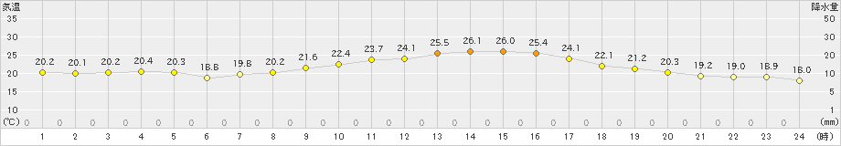 朝倉(>2024年10月04日)のアメダスグラフ