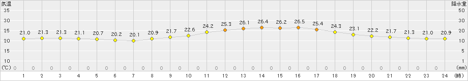 久留米(>2024年10月04日)のアメダスグラフ