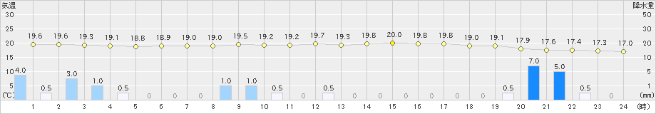 高千穂(>2024年10月04日)のアメダスグラフ