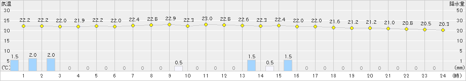 西都(>2024年10月04日)のアメダスグラフ