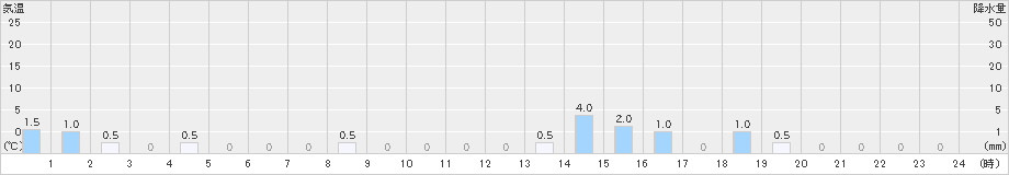 大隅(>2024年10月04日)のアメダスグラフ