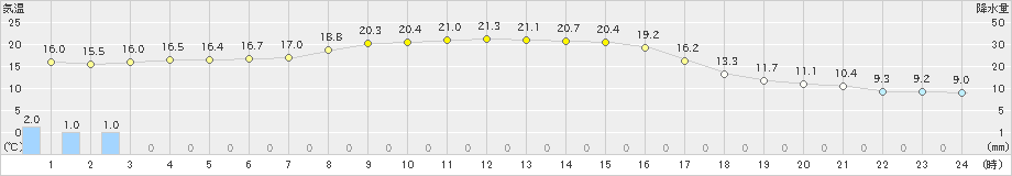 山口(>2024年10月05日)のアメダスグラフ