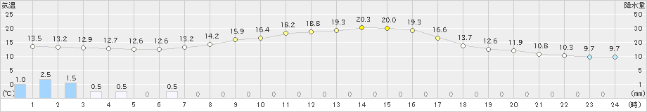 芦別(>2024年10月05日)のアメダスグラフ