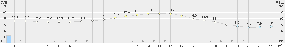 真狩(>2024年10月05日)のアメダスグラフ