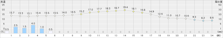 雄武(>2024年10月05日)のアメダスグラフ