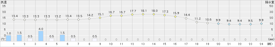 興部(>2024年10月05日)のアメダスグラフ