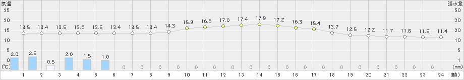 紋別(>2024年10月05日)のアメダスグラフ