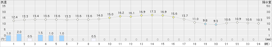 紋別小向(>2024年10月05日)のアメダスグラフ