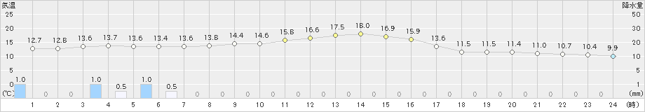 湧別(>2024年10月05日)のアメダスグラフ