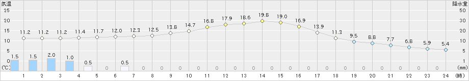 滝上(>2024年10月05日)のアメダスグラフ