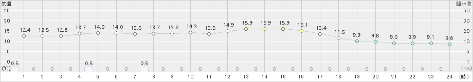 常呂(>2024年10月05日)のアメダスグラフ