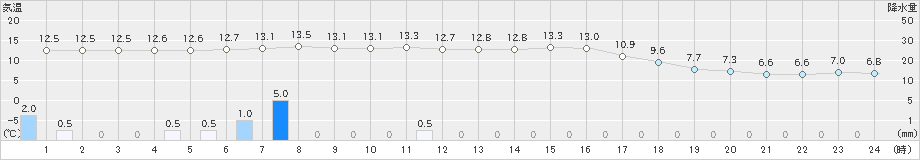 宇登呂(>2024年10月05日)のアメダスグラフ