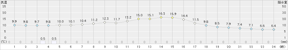 白滝(>2024年10月05日)のアメダスグラフ