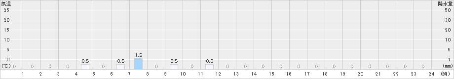 仁頃山(>2024年10月05日)のアメダスグラフ