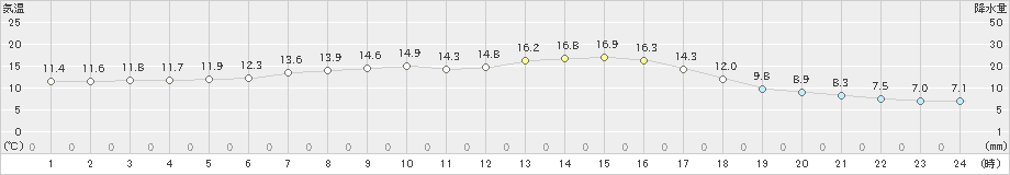 北見(>2024年10月05日)のアメダスグラフ