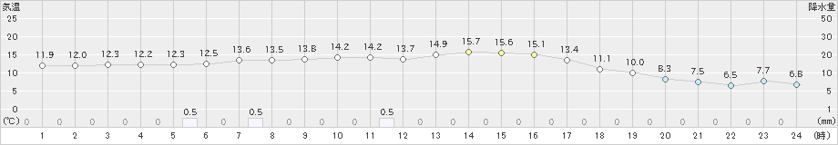 女満別(>2024年10月05日)のアメダスグラフ