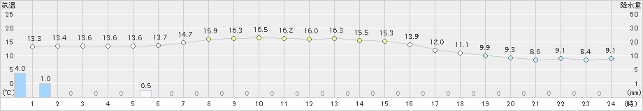 羅臼(>2024年10月05日)のアメダスグラフ