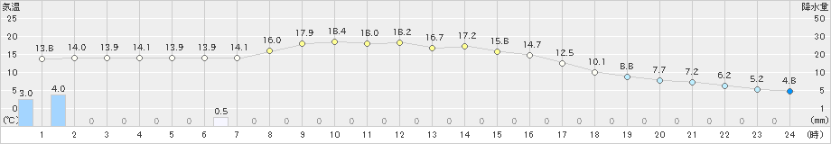 別海(>2024年10月05日)のアメダスグラフ