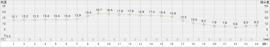 中徹別(>2024年10月05日)のアメダスグラフ