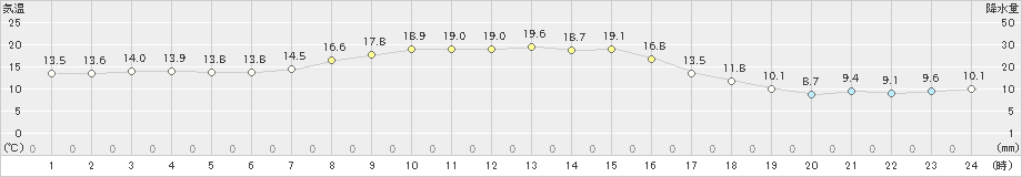 白糠(>2024年10月05日)のアメダスグラフ