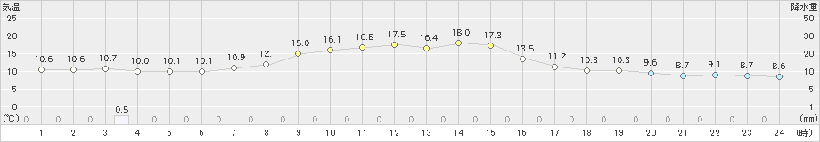 ぬかびら源泉郷(>2024年10月05日)のアメダスグラフ