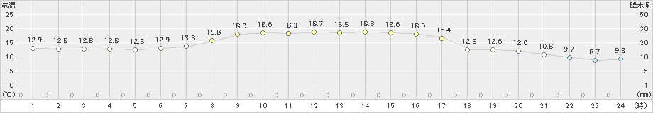 本別(>2024年10月05日)のアメダスグラフ