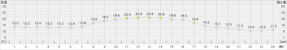 浦幌(>2024年10月05日)のアメダスグラフ