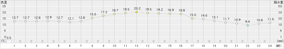 糠内(>2024年10月05日)のアメダスグラフ