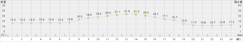 大津(>2024年10月05日)のアメダスグラフ