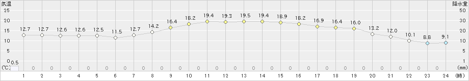 大樹(>2024年10月05日)のアメダスグラフ