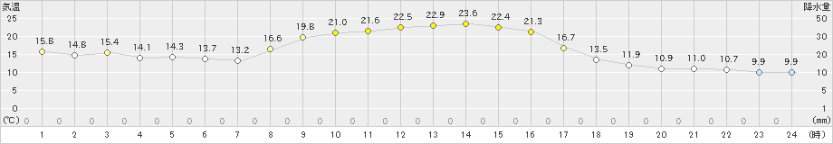 大岸(>2024年10月05日)のアメダスグラフ