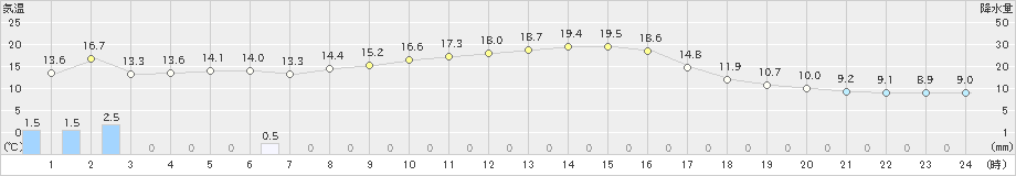 日高(>2024年10月05日)のアメダスグラフ