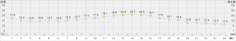 日高門別(>2024年10月05日)のアメダスグラフ