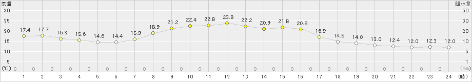 三戸(>2024年10月05日)のアメダスグラフ