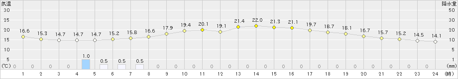 東由利(>2024年10月05日)のアメダスグラフ