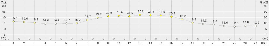 二戸(>2024年10月05日)のアメダスグラフ