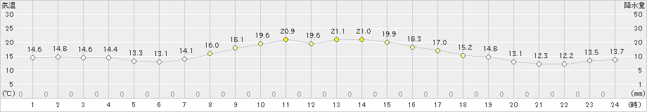 奥中山(>2024年10月05日)のアメダスグラフ