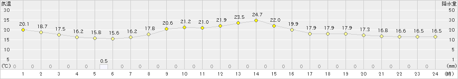 川井(>2024年10月05日)のアメダスグラフ