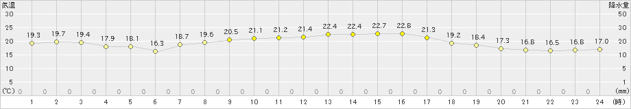 一関(>2024年10月05日)のアメダスグラフ