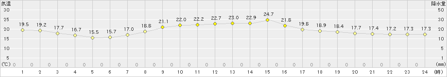 気仙沼(>2024年10月05日)のアメダスグラフ