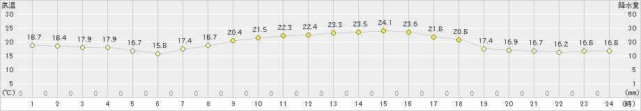 古川(>2024年10月05日)のアメダスグラフ