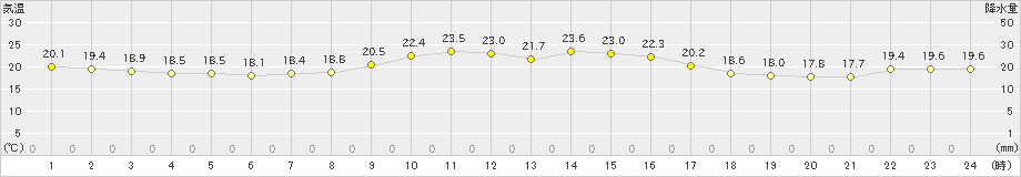 女川(>2024年10月05日)のアメダスグラフ