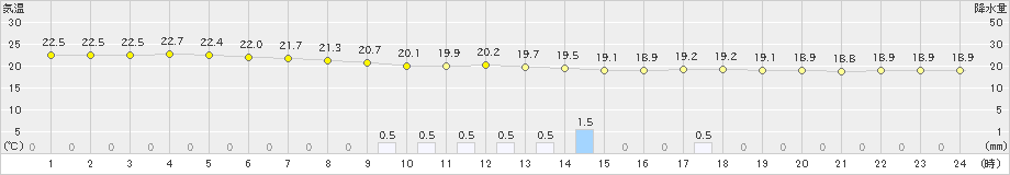 八王子(>2024年10月05日)のアメダスグラフ