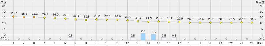 千葉(>2024年10月05日)のアメダスグラフ