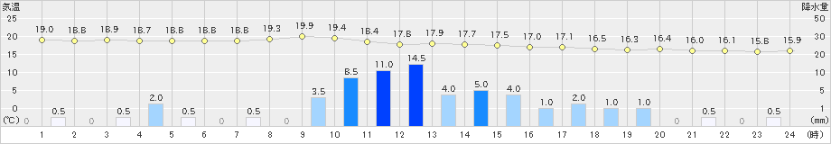 山中(>2024年10月05日)のアメダスグラフ